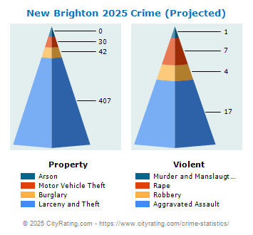 New Brighton Crime 2025