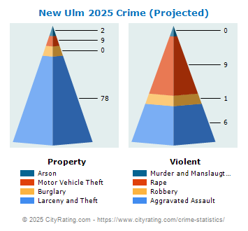 New Ulm Crime 2025