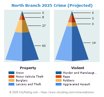 North Branch Crime 2025