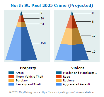 North St. Paul Crime 2025