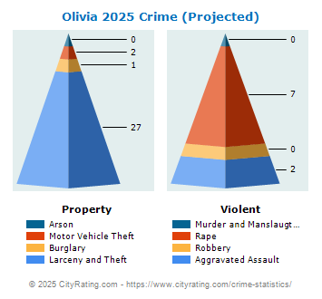 Olivia Crime 2025