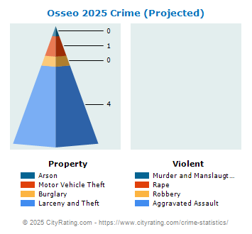 Osseo Crime 2025