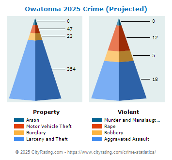 Owatonna Crime 2025