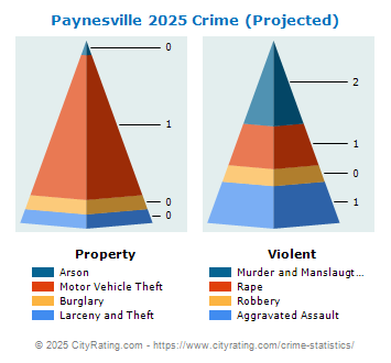 Paynesville Crime 2025