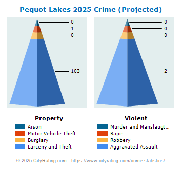 Pequot Lakes Crime 2025