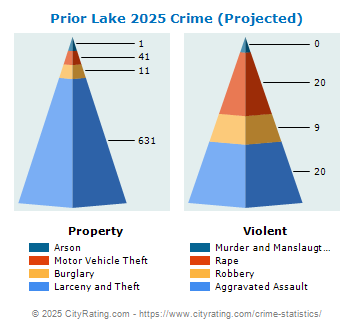 Prior Lake Crime 2025