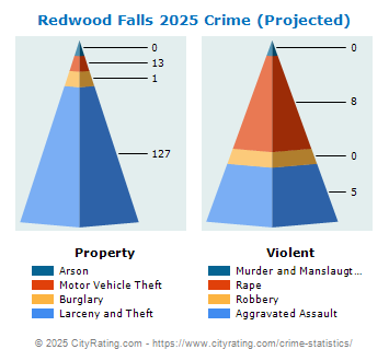 Redwood Falls Crime 2025