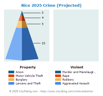 Rice Crime 2025