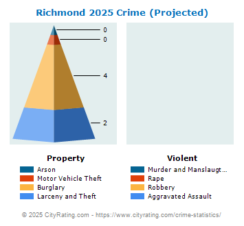 Richmond Crime 2025