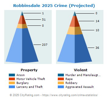 Robbinsdale Crime 2025