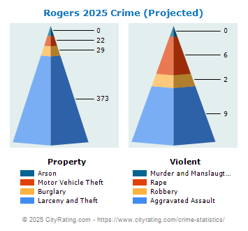 Rogers Crime 2025