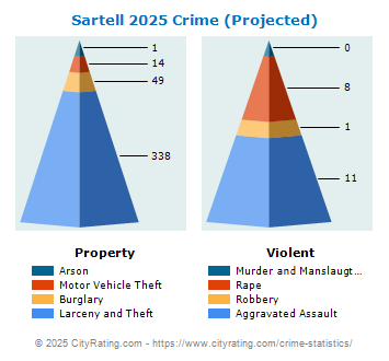 Sartell Crime 2025