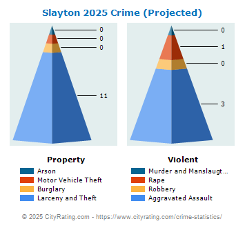 Slayton Crime 2025