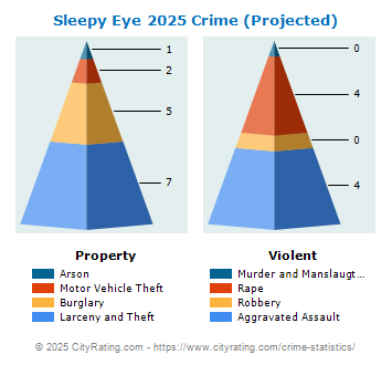 Sleepy Eye Crime 2025