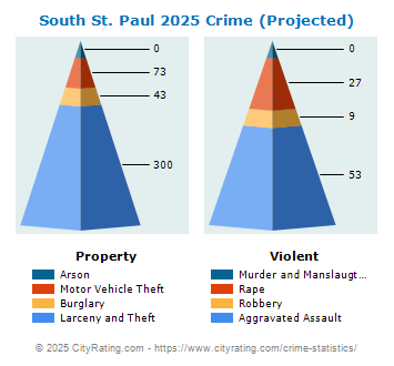 South St. Paul Crime 2025