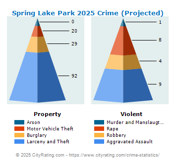 Spring Lake Park Crime 2025