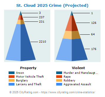 St. Cloud Crime 2025