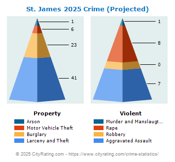 St. James Crime 2025