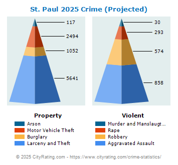 St. Paul Crime 2025