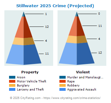 Stillwater Crime 2025