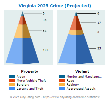 Virginia Crime 2025