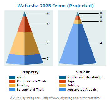 Wabasha Crime 2025