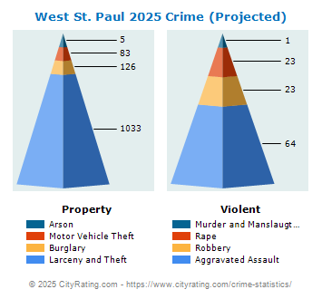 West St. Paul Crime 2025