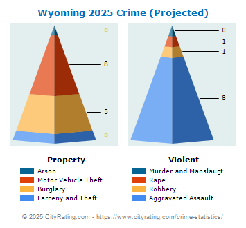 Wyoming Crime 2025