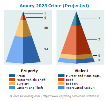 Amory Crime 2025