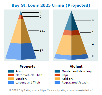 Bay St. Louis Crime 2025