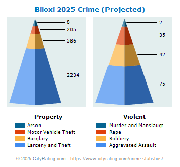 Biloxi Crime 2025