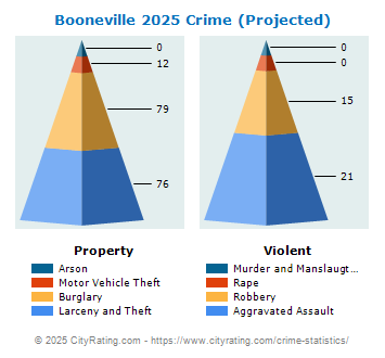 Booneville Crime 2025