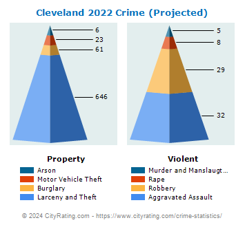 Cleveland Crime Statistics: Mississippi (MS) - CityRating.com