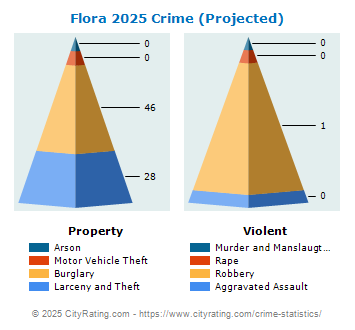 Flora Crime 2025