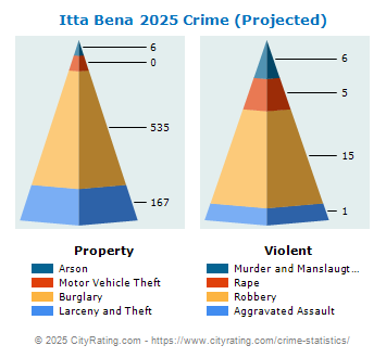 Itta Bena Crime 2025