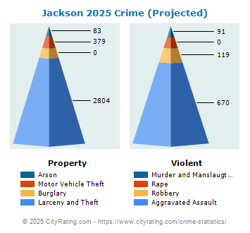 Jackson Crime 2025