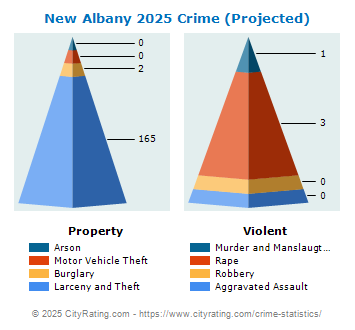 New Albany Crime 2025