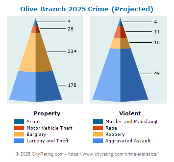 Olive Branch Crime 2025