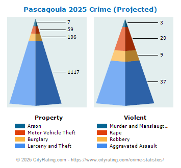 Pascagoula Crime 2025