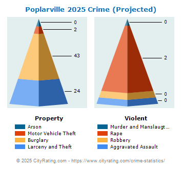 Poplarville Crime 2025