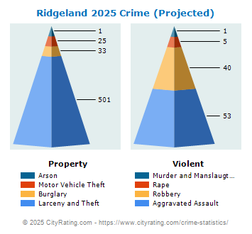 Ridgeland Crime 2025