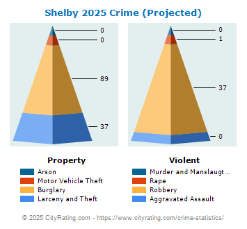 Shelby Crime 2025