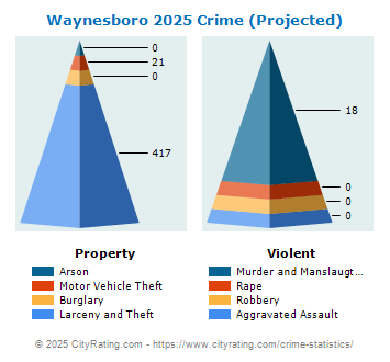 Waynesboro Crime 2025