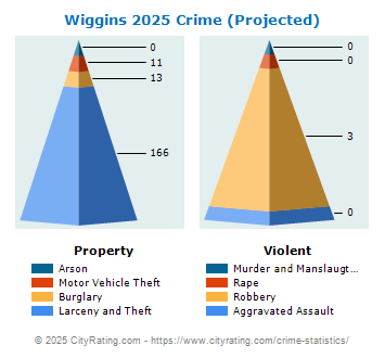 Wiggins Crime 2025