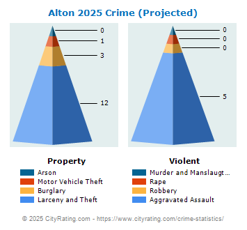 Alton Crime 2025