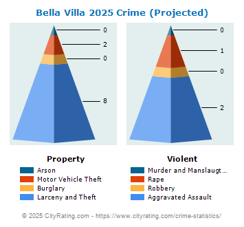 Bella Villa Crime 2025