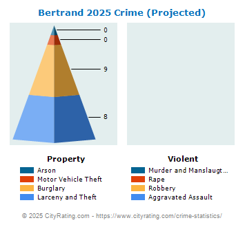 Bertrand Crime 2025