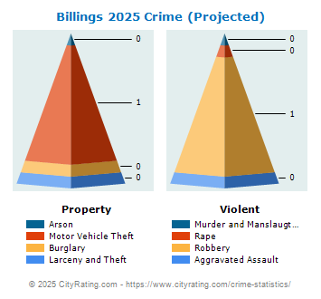 Billings Crime 2025