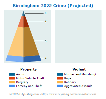 Birmingham Crime 2025