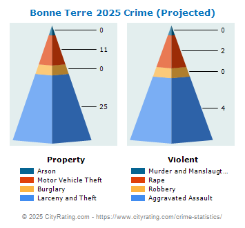 Bonne Terre Crime 2025